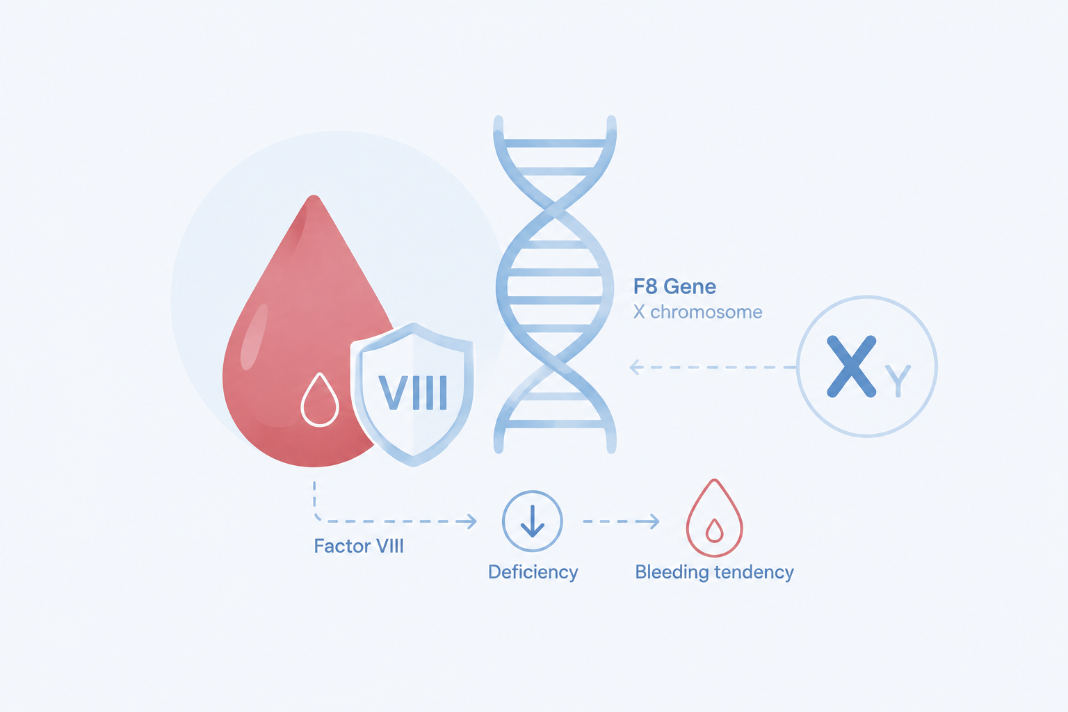 هموفیلی آ (Hemophilia A) هموفیلی A یا Hemophilia A چیست؟